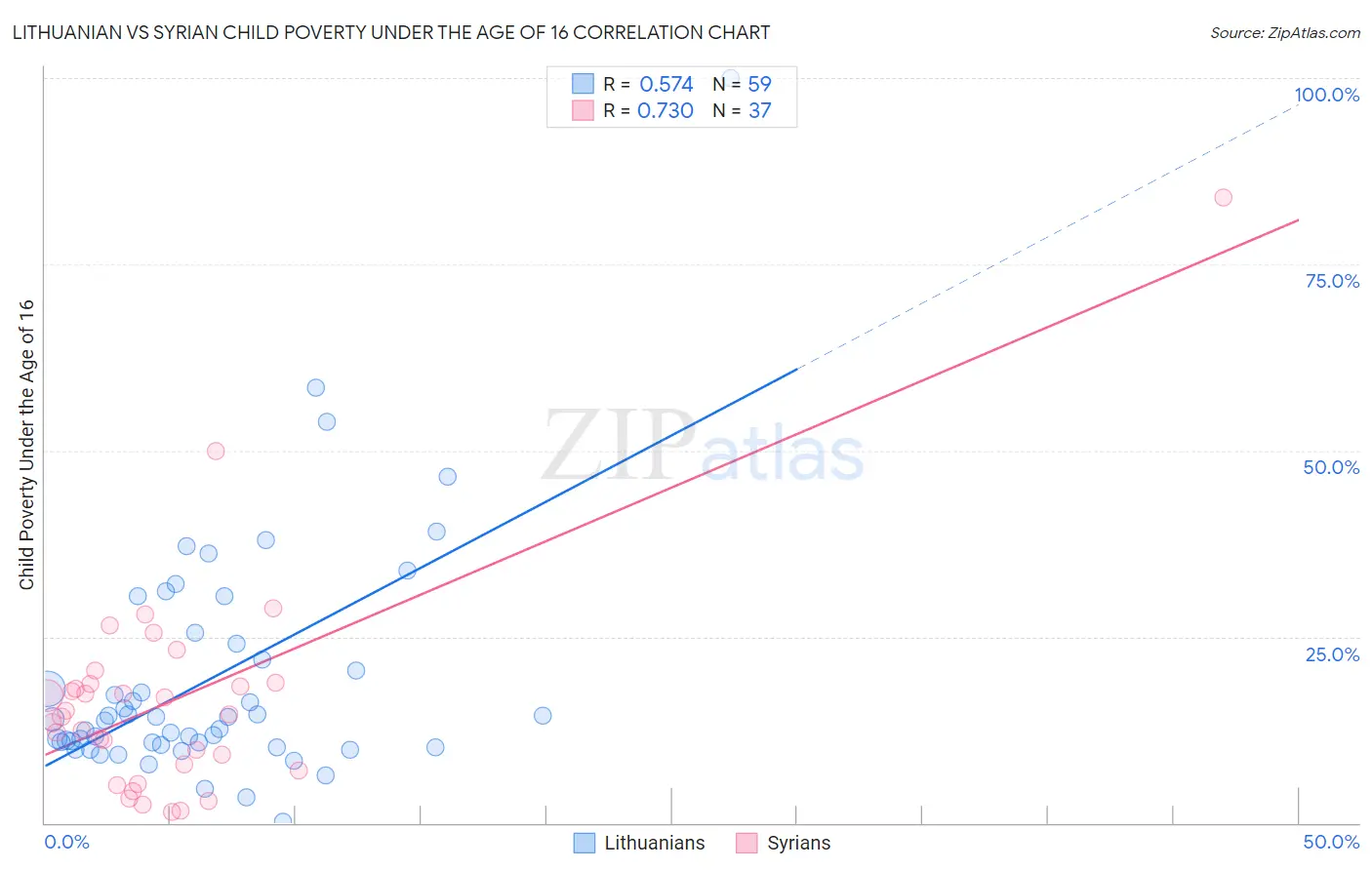 Lithuanian vs Syrian Child Poverty Under the Age of 16