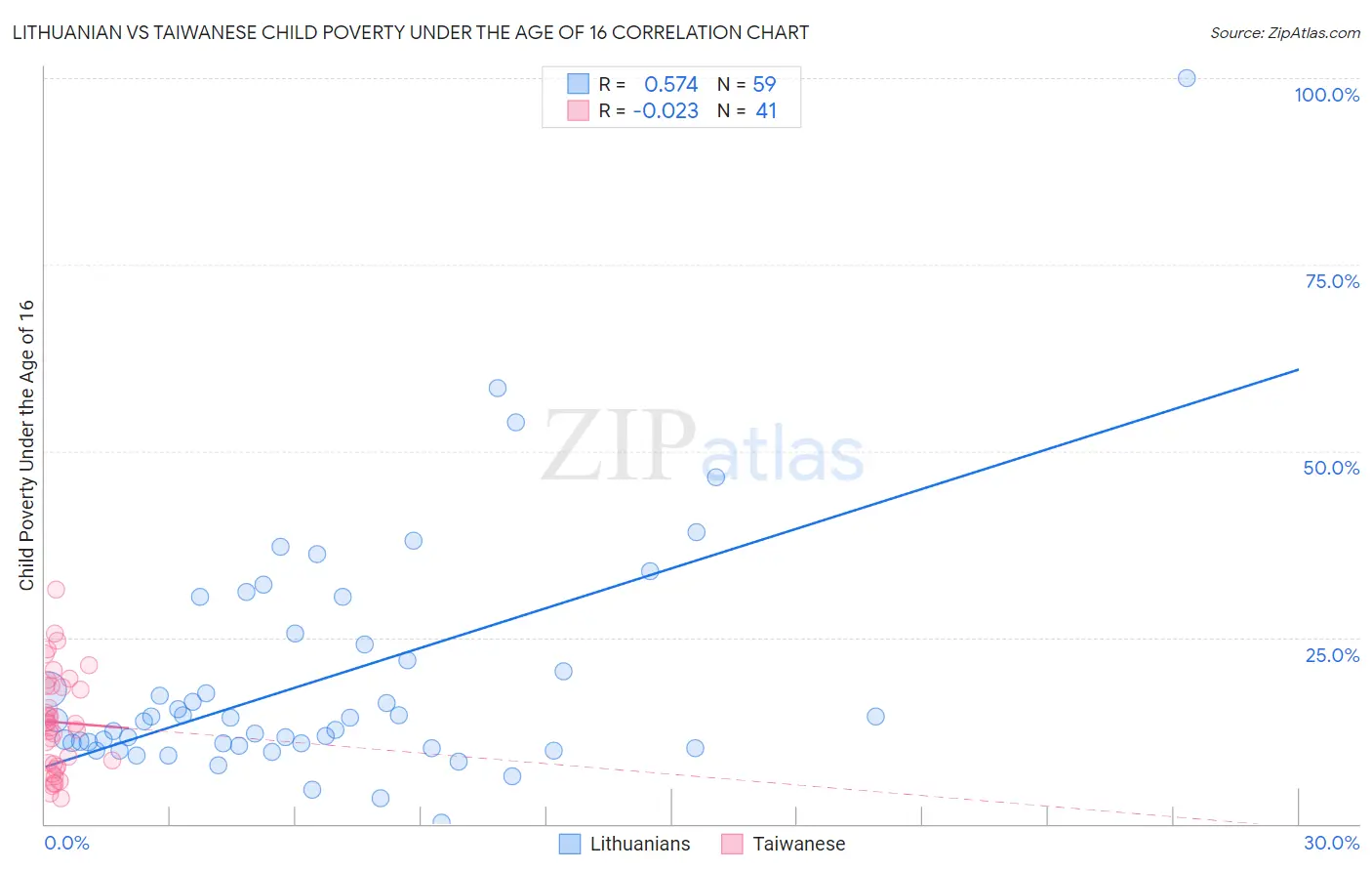 Lithuanian vs Taiwanese Child Poverty Under the Age of 16