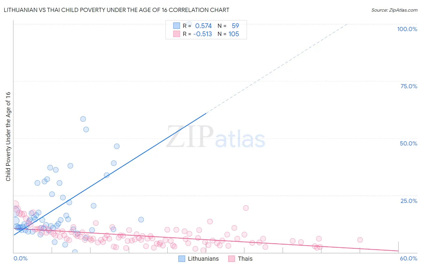 Lithuanian vs Thai Child Poverty Under the Age of 16