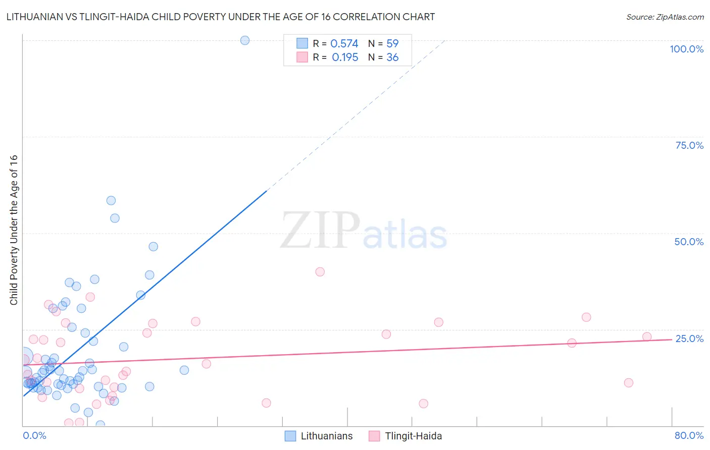 Lithuanian vs Tlingit-Haida Child Poverty Under the Age of 16