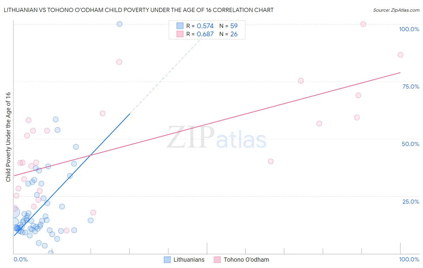 Lithuanian vs Tohono O'odham Child Poverty Under the Age of 16