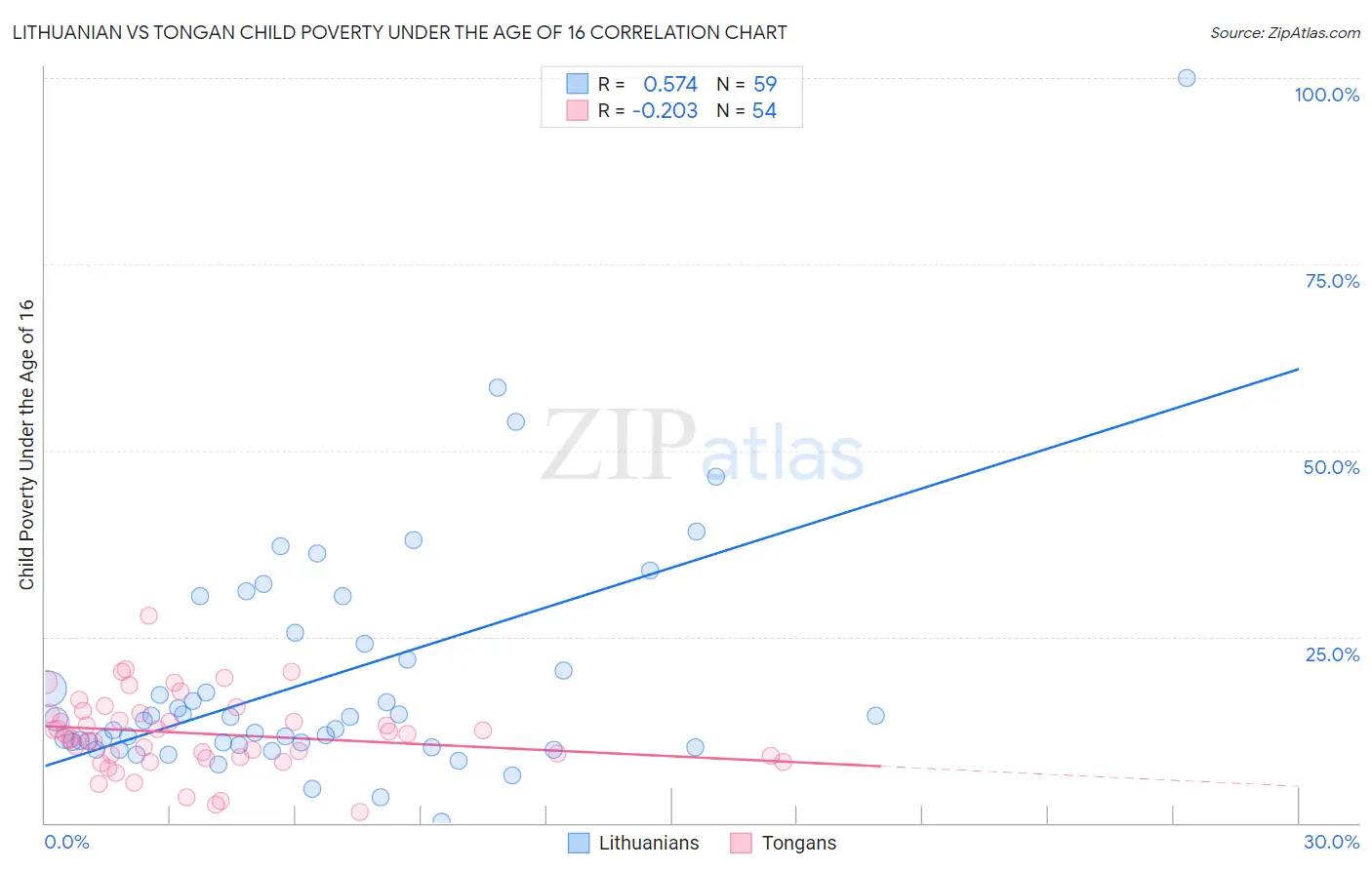 Lithuanian vs Tongan Child Poverty Under the Age of 16