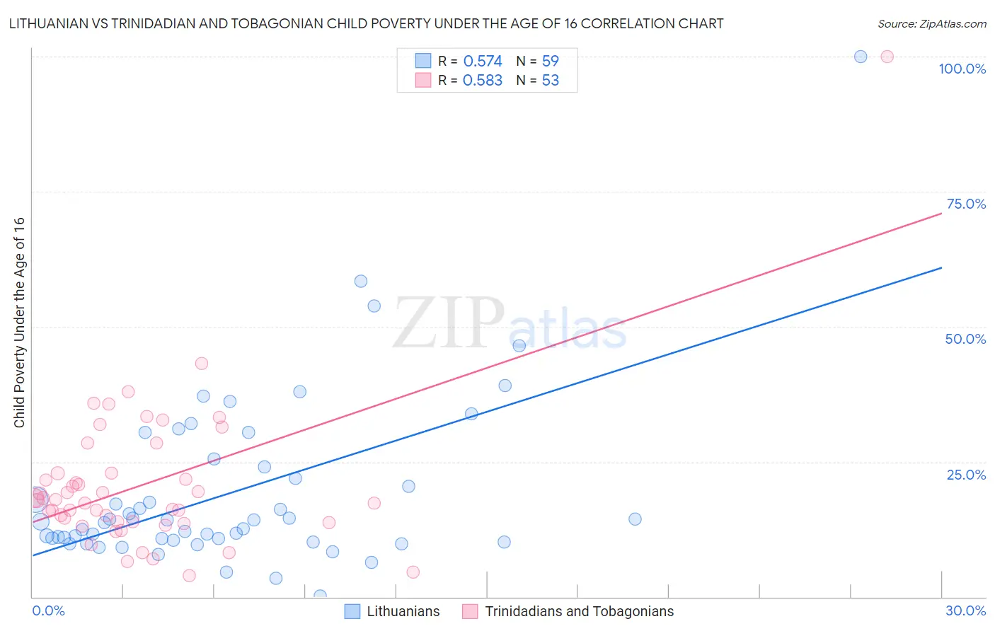 Lithuanian vs Trinidadian and Tobagonian Child Poverty Under the Age of 16