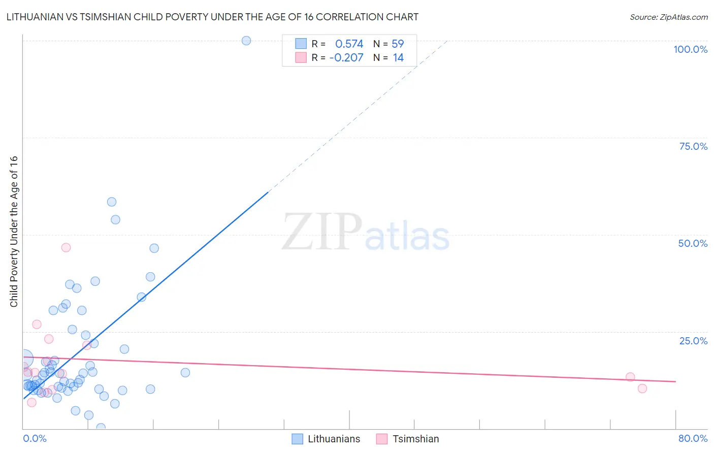 Lithuanian vs Tsimshian Child Poverty Under the Age of 16