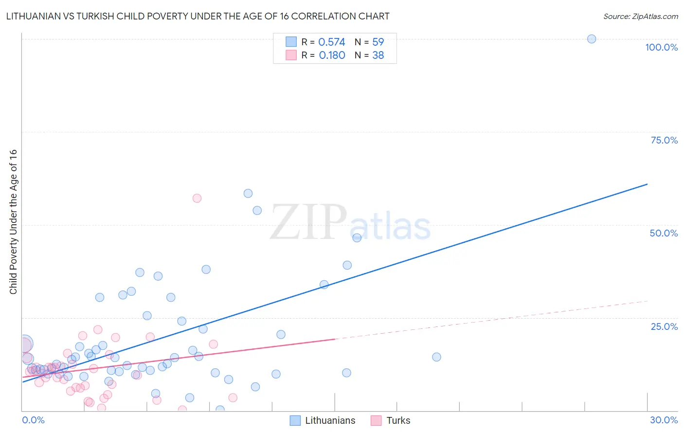 Lithuanian vs Turkish Child Poverty Under the Age of 16