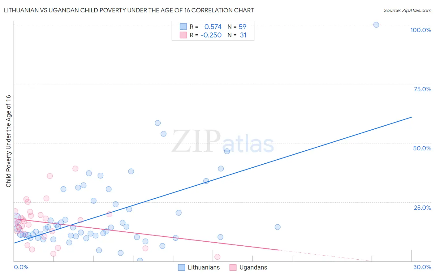 Lithuanian vs Ugandan Child Poverty Under the Age of 16