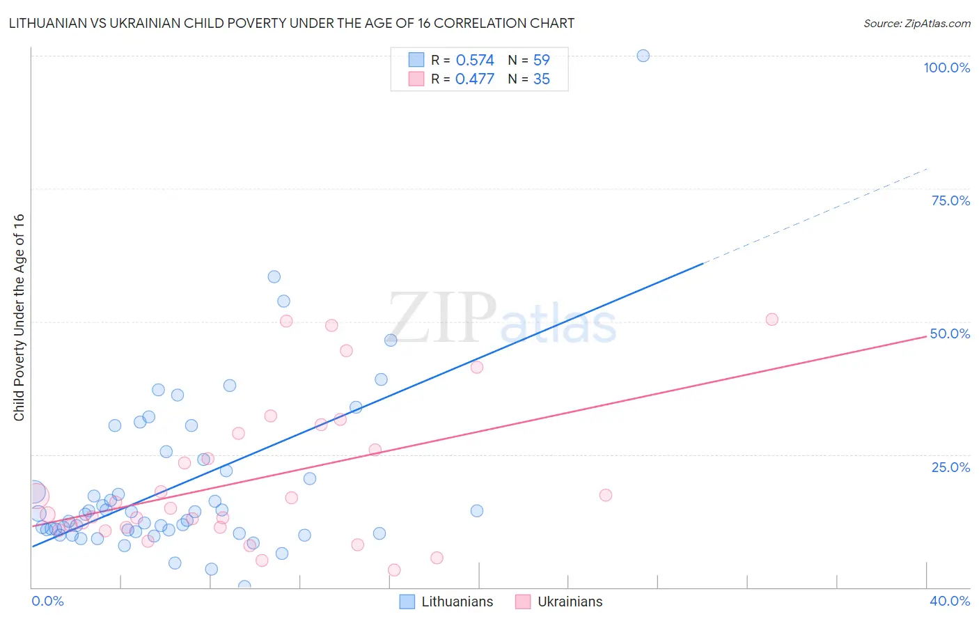 Lithuanian vs Ukrainian Child Poverty Under the Age of 16