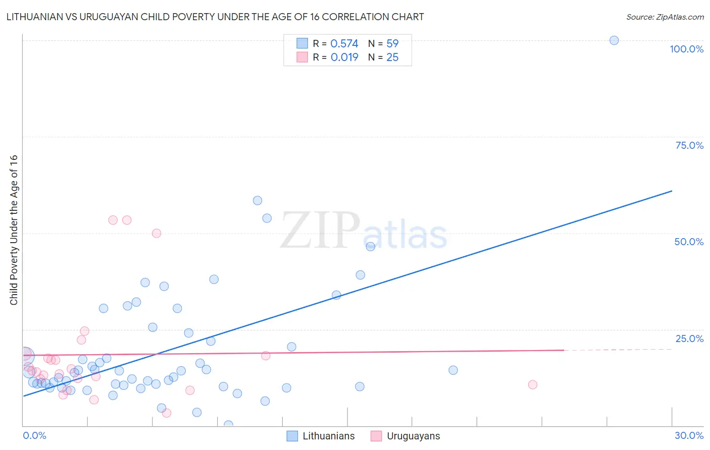 Lithuanian vs Uruguayan Child Poverty Under the Age of 16