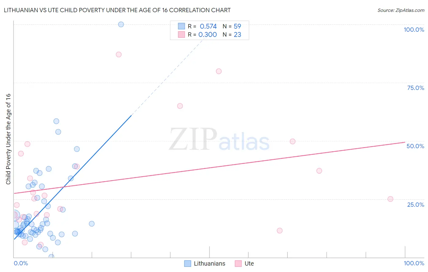 Lithuanian vs Ute Child Poverty Under the Age of 16