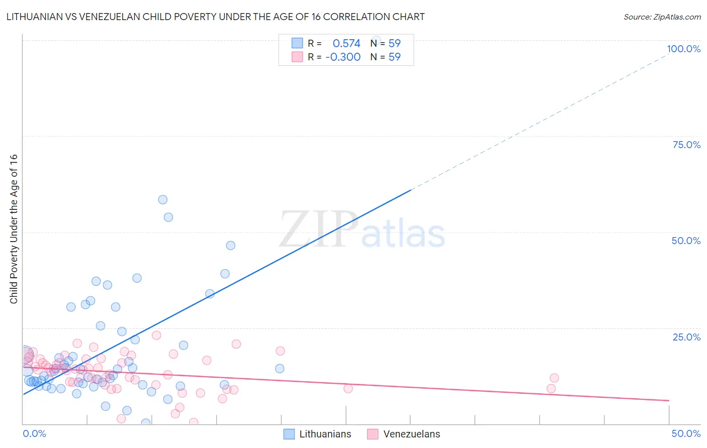 Lithuanian vs Venezuelan Child Poverty Under the Age of 16