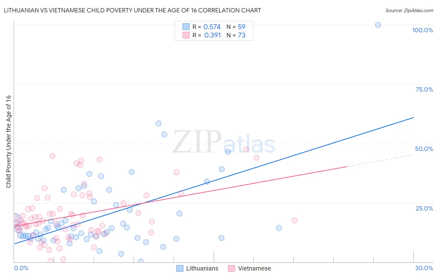 Lithuanian vs Vietnamese Child Poverty Under the Age of 16