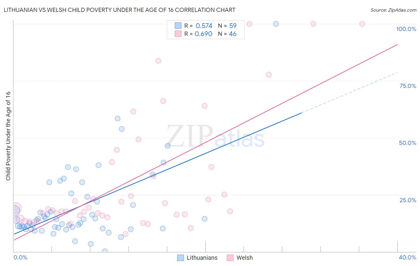 Lithuanian vs Welsh Child Poverty Under the Age of 16