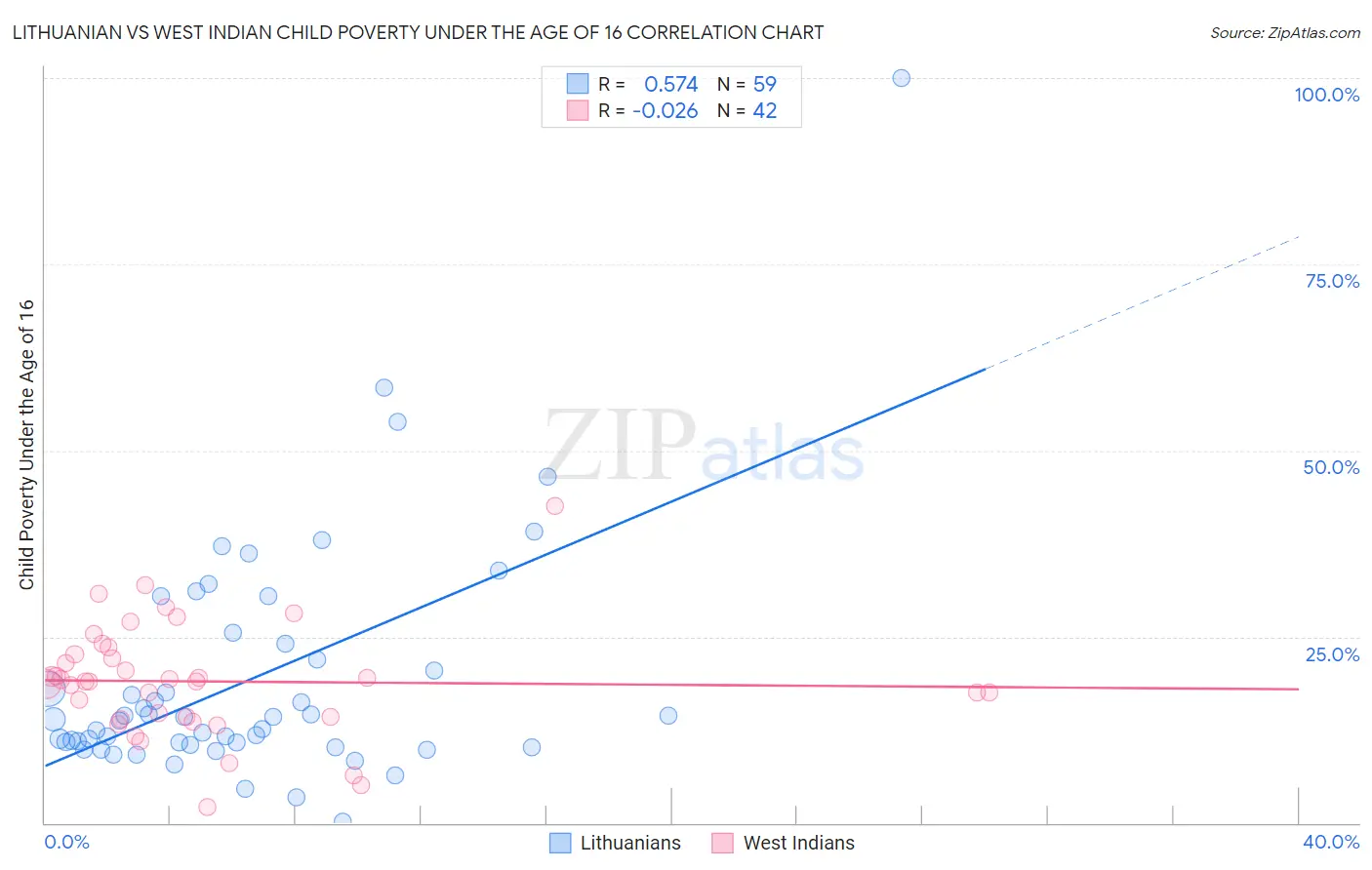 Lithuanian vs West Indian Child Poverty Under the Age of 16