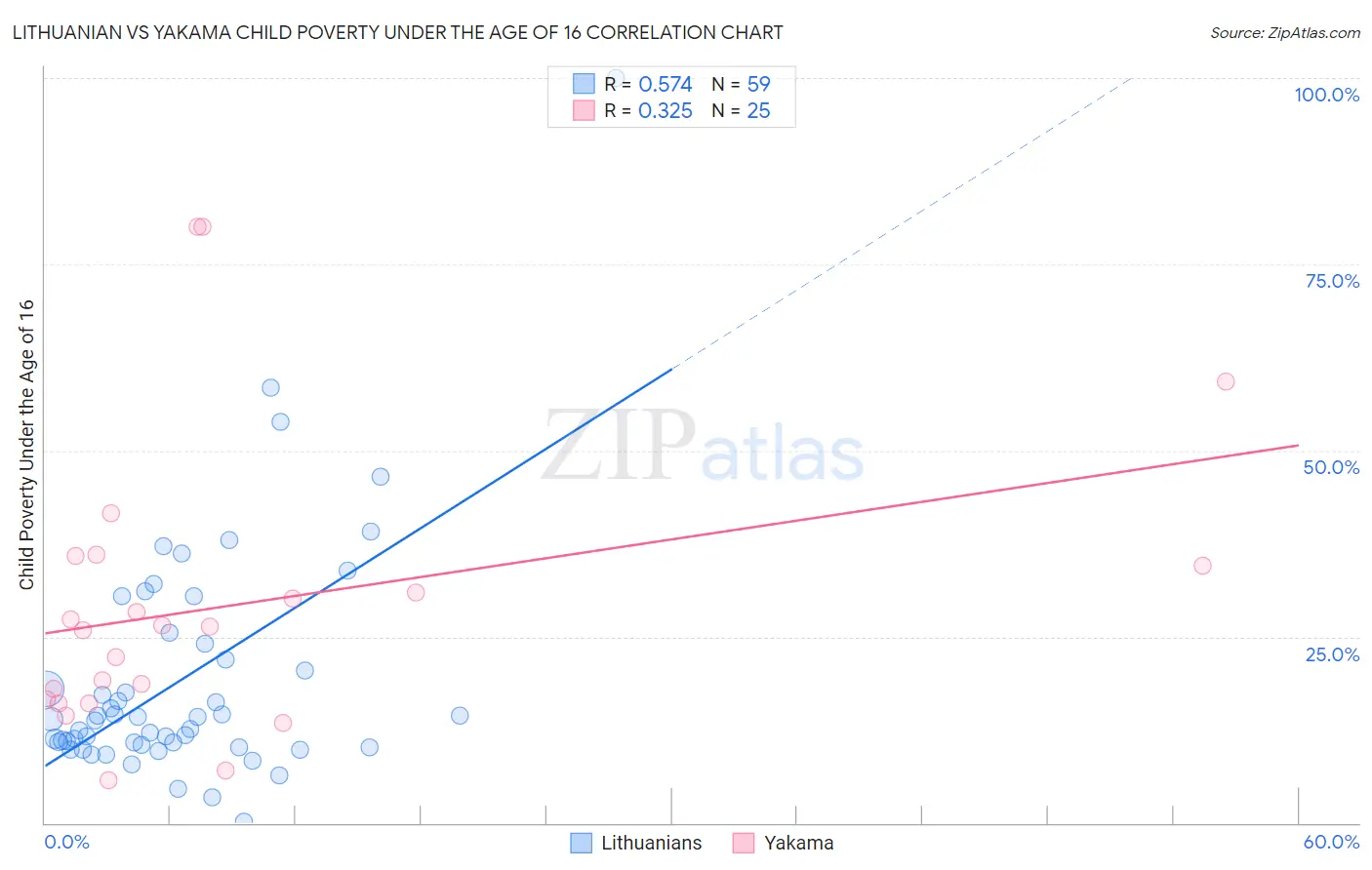 Lithuanian vs Yakama Child Poverty Under the Age of 16