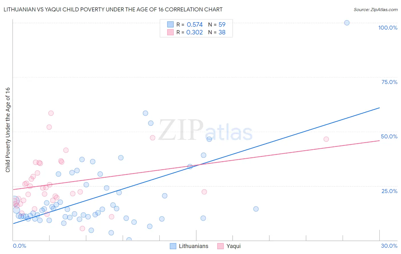 Lithuanian vs Yaqui Child Poverty Under the Age of 16