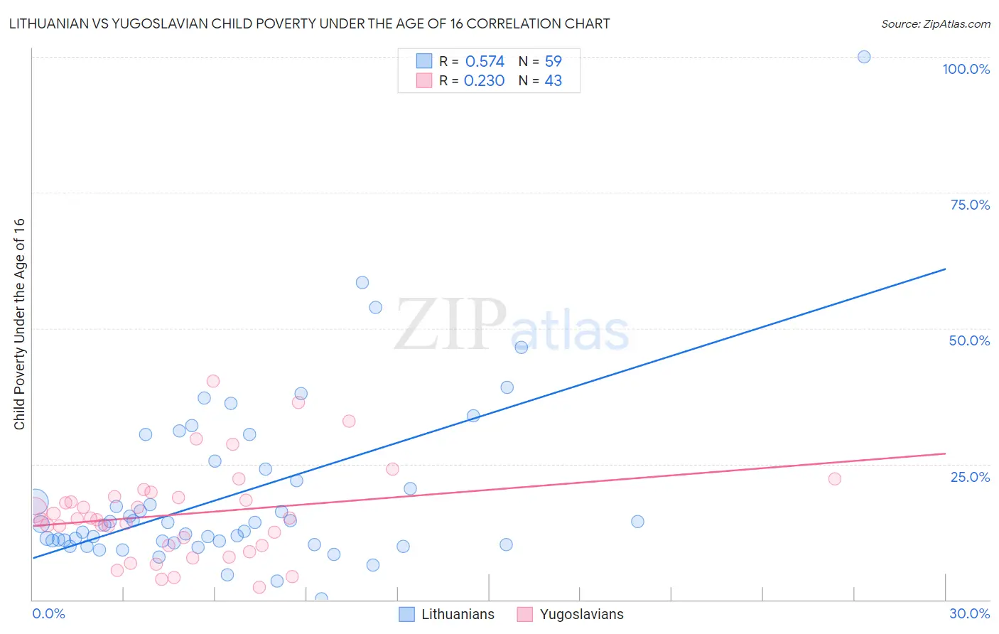 Lithuanian vs Yugoslavian Child Poverty Under the Age of 16