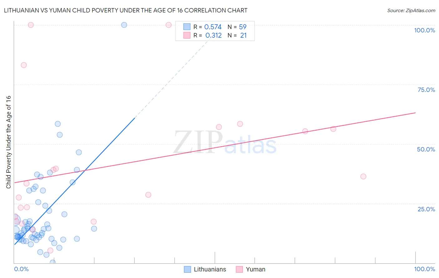 Lithuanian vs Yuman Child Poverty Under the Age of 16