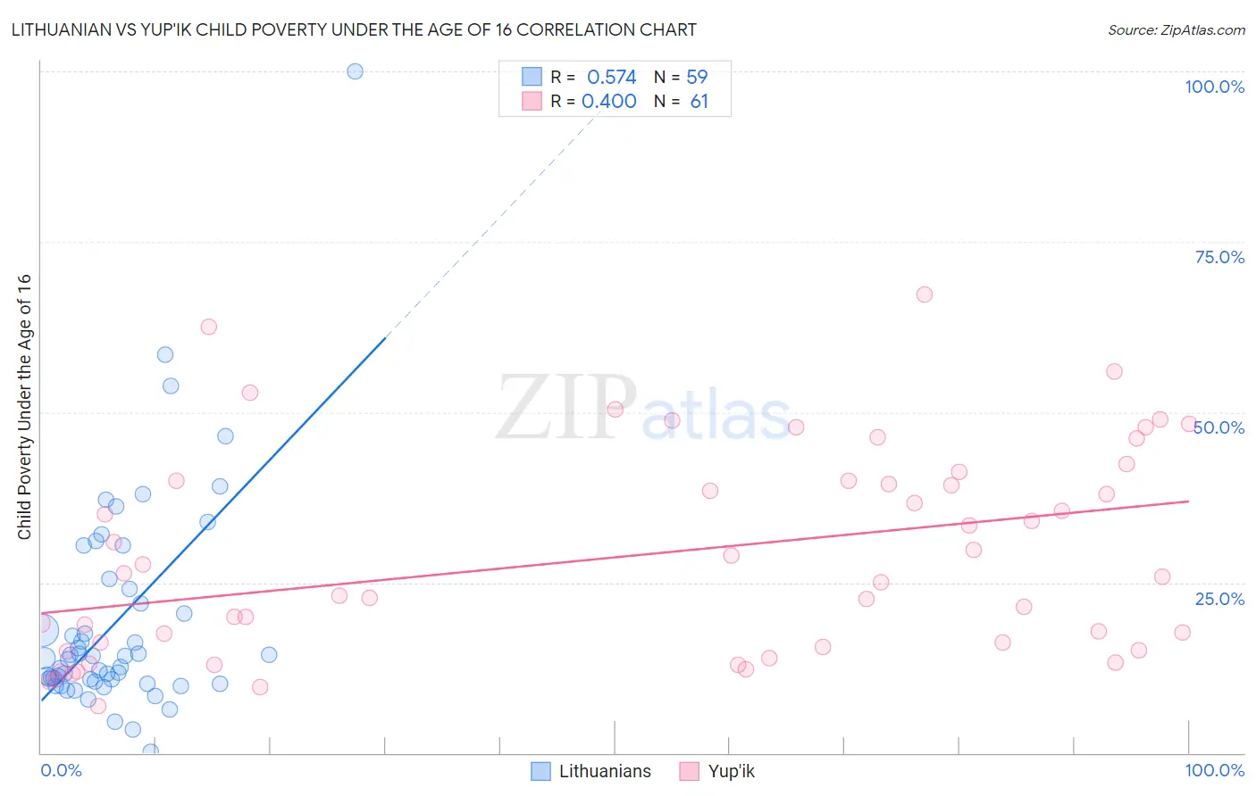 Lithuanian vs Yup'ik Child Poverty Under the Age of 16