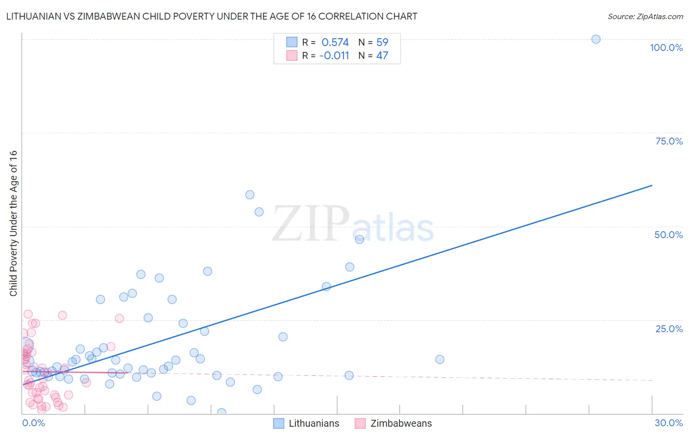 Lithuanian vs Zimbabwean Child Poverty Under the Age of 16