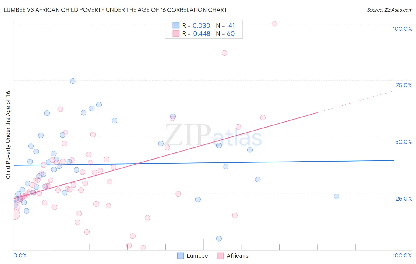 Lumbee vs African Child Poverty Under the Age of 16