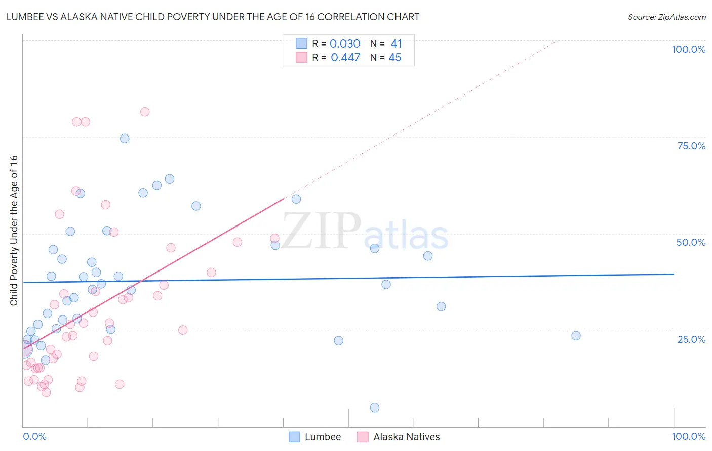 Lumbee vs Alaska Native Child Poverty Under the Age of 16