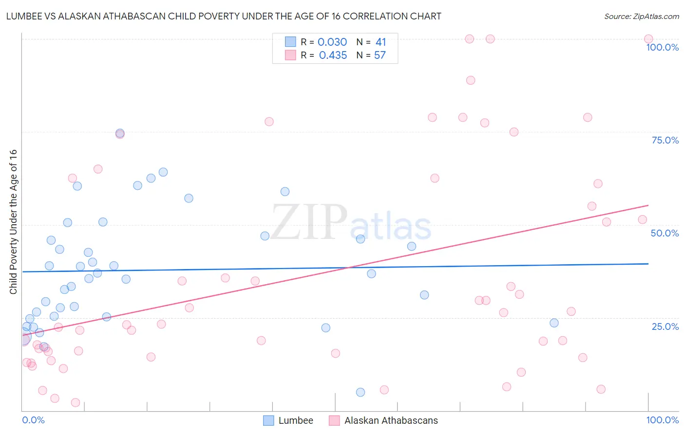 Lumbee vs Alaskan Athabascan Child Poverty Under the Age of 16