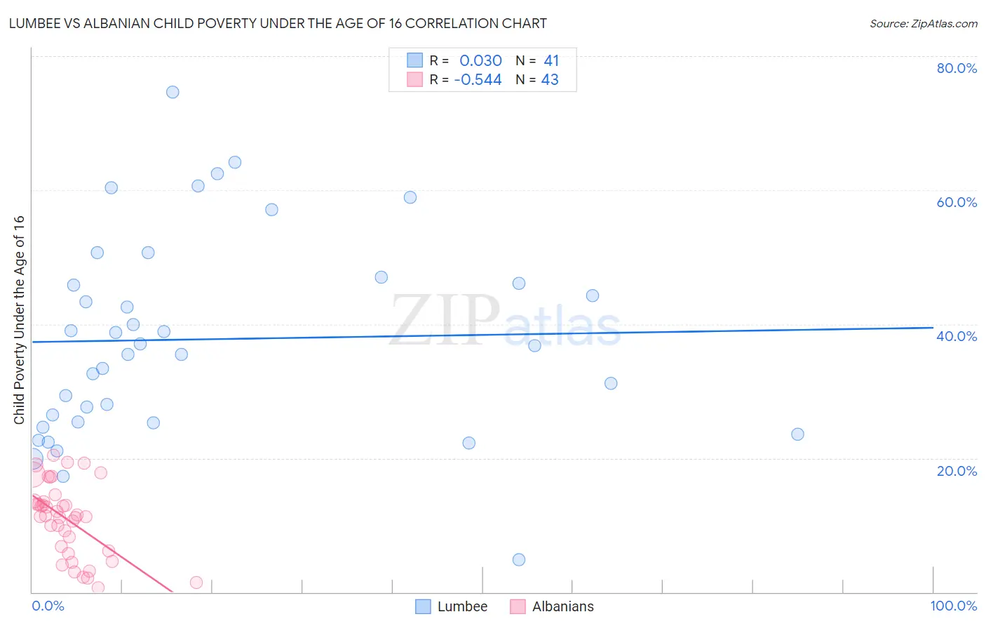 Lumbee vs Albanian Child Poverty Under the Age of 16