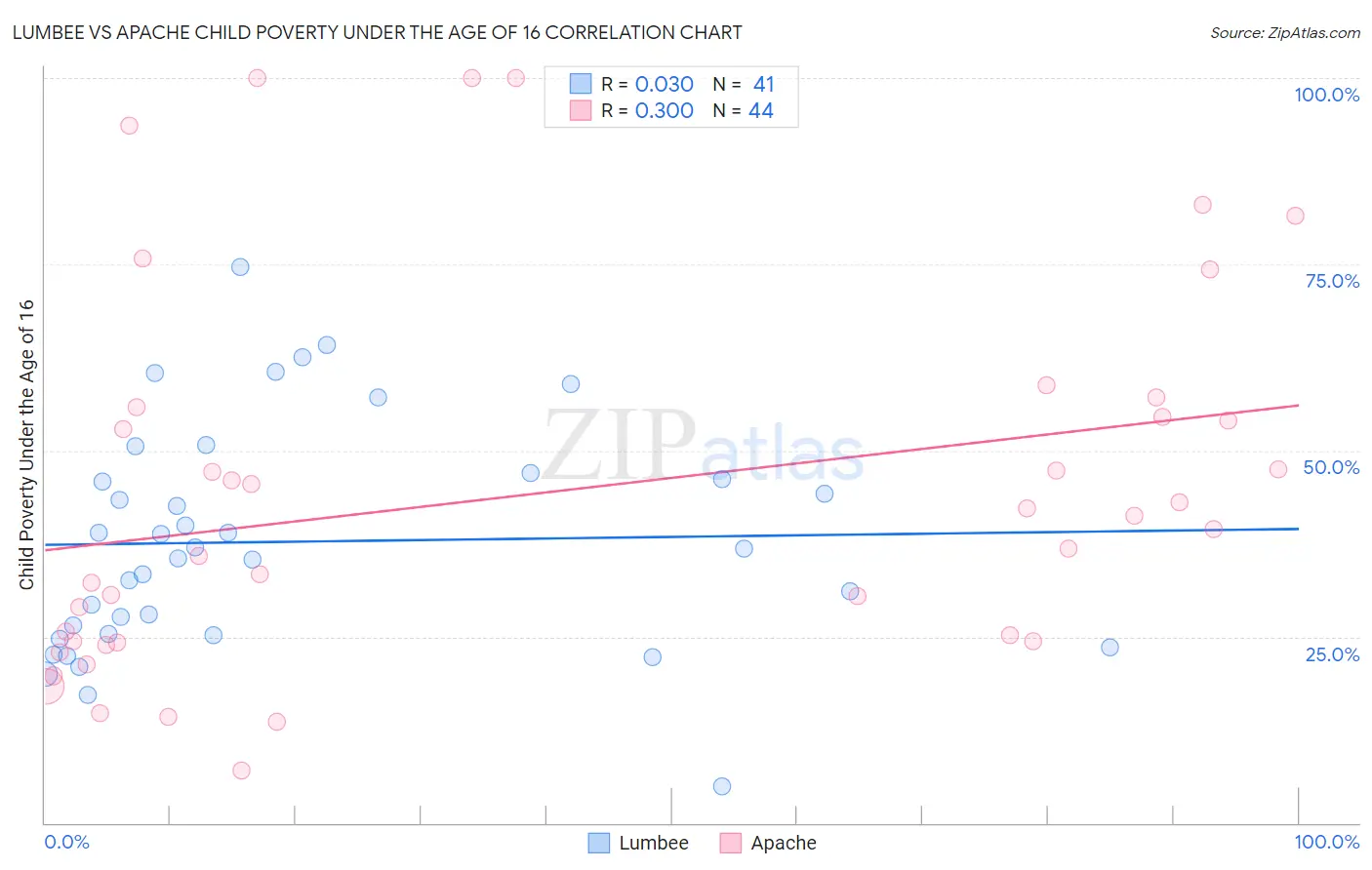 Lumbee vs Apache Child Poverty Under the Age of 16