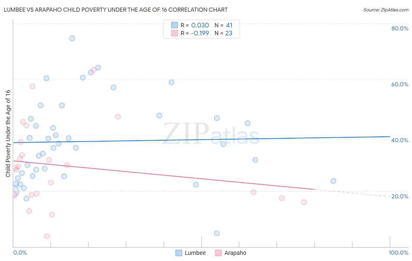 Lumbee vs Arapaho Child Poverty Under the Age of 16