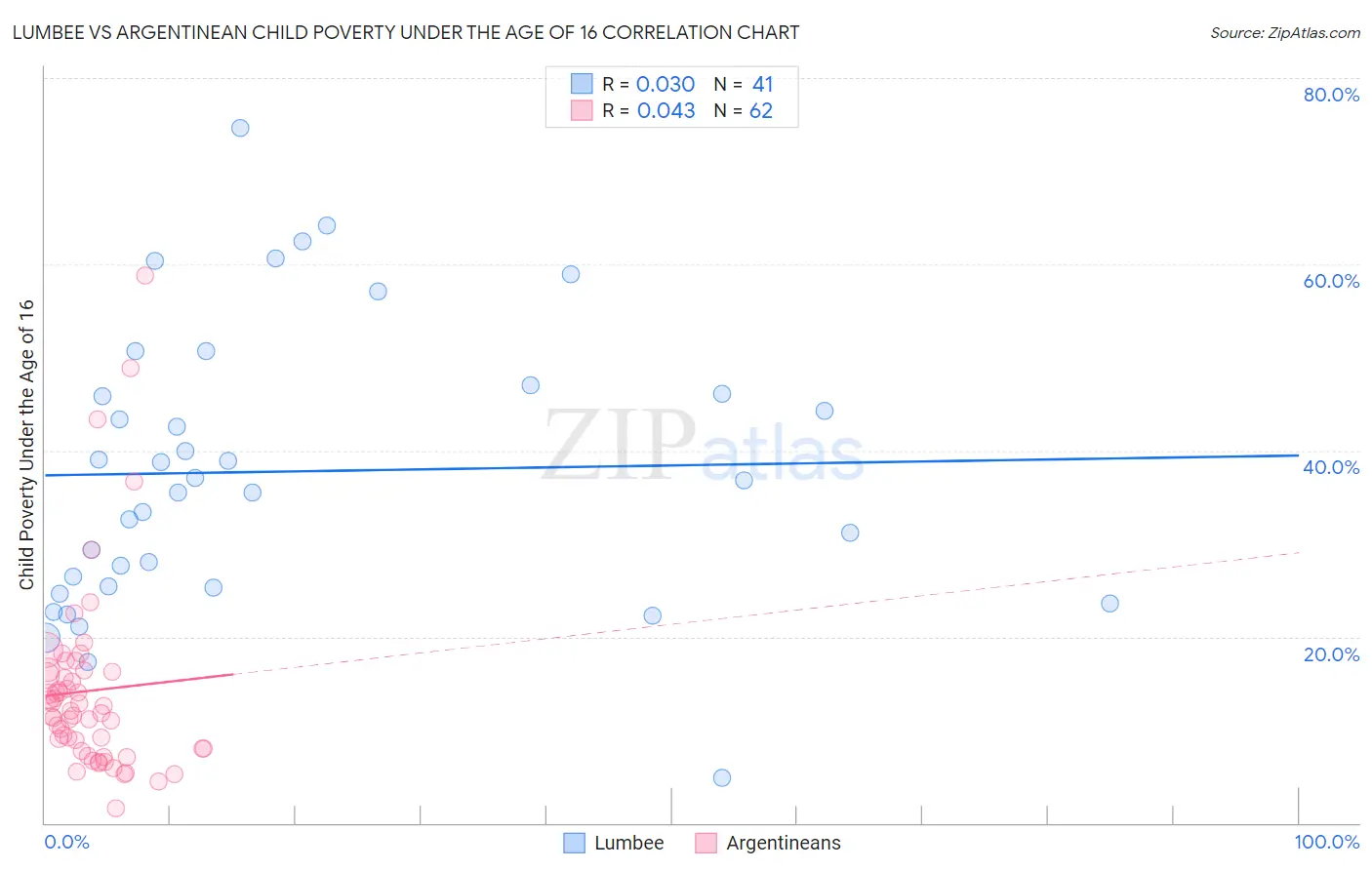 Lumbee vs Argentinean Child Poverty Under the Age of 16