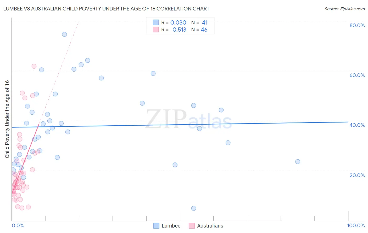 Lumbee vs Australian Child Poverty Under the Age of 16