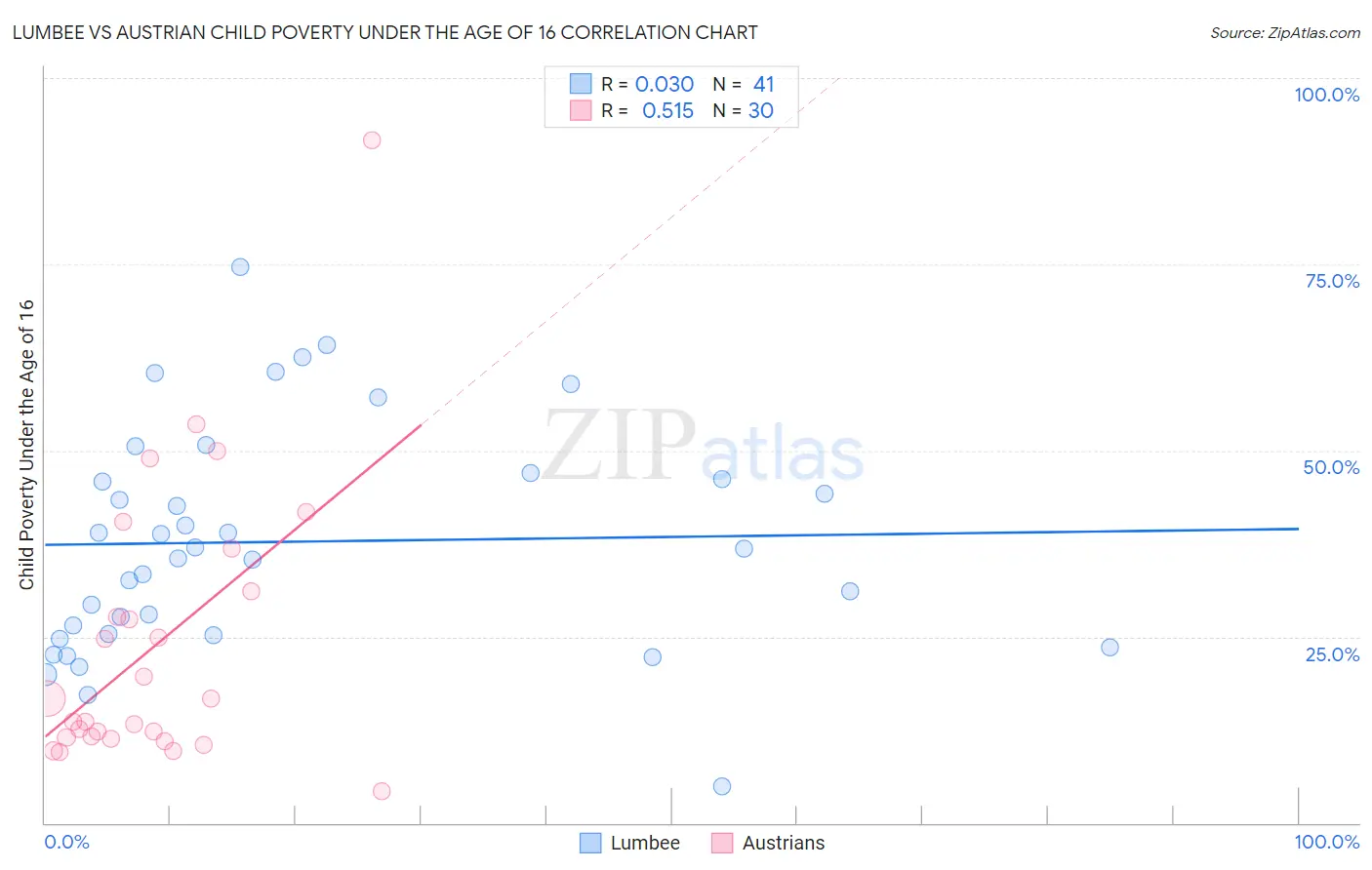 Lumbee vs Austrian Child Poverty Under the Age of 16