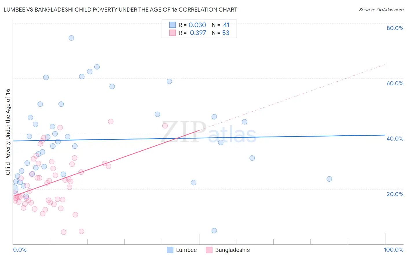 Lumbee vs Bangladeshi Child Poverty Under the Age of 16