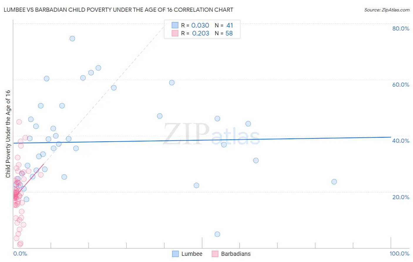 Lumbee vs Barbadian Child Poverty Under the Age of 16