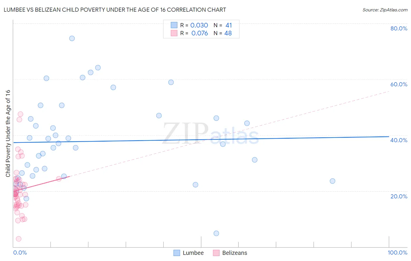 Lumbee vs Belizean Child Poverty Under the Age of 16