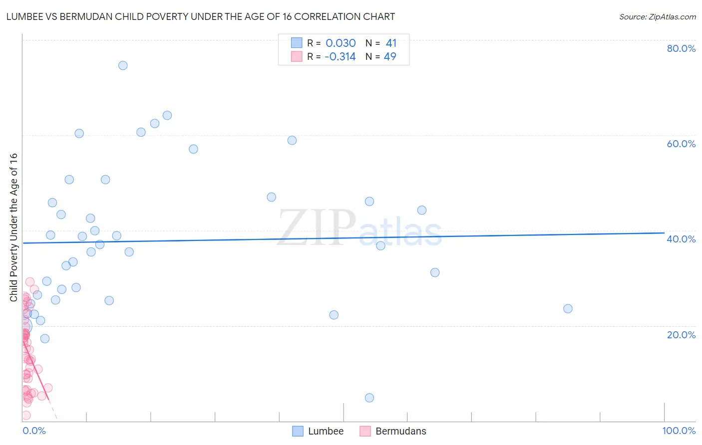 Lumbee vs Bermudan Child Poverty Under the Age of 16