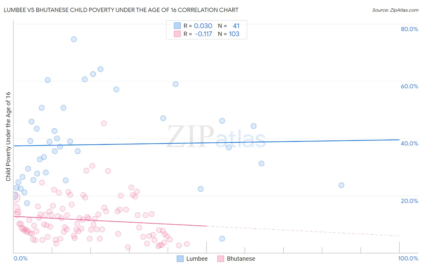 Lumbee vs Bhutanese Child Poverty Under the Age of 16