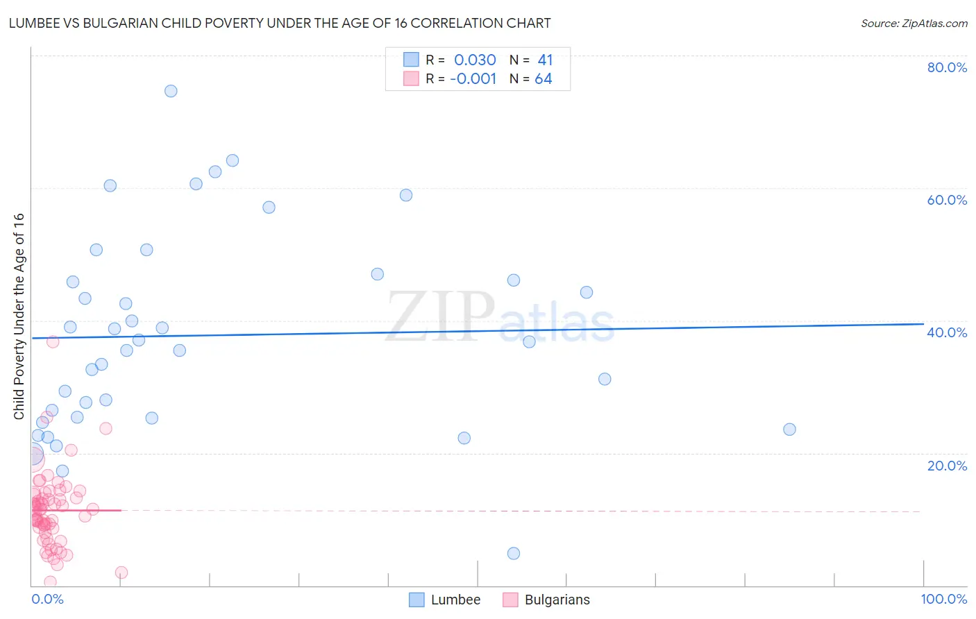 Lumbee vs Bulgarian Child Poverty Under the Age of 16