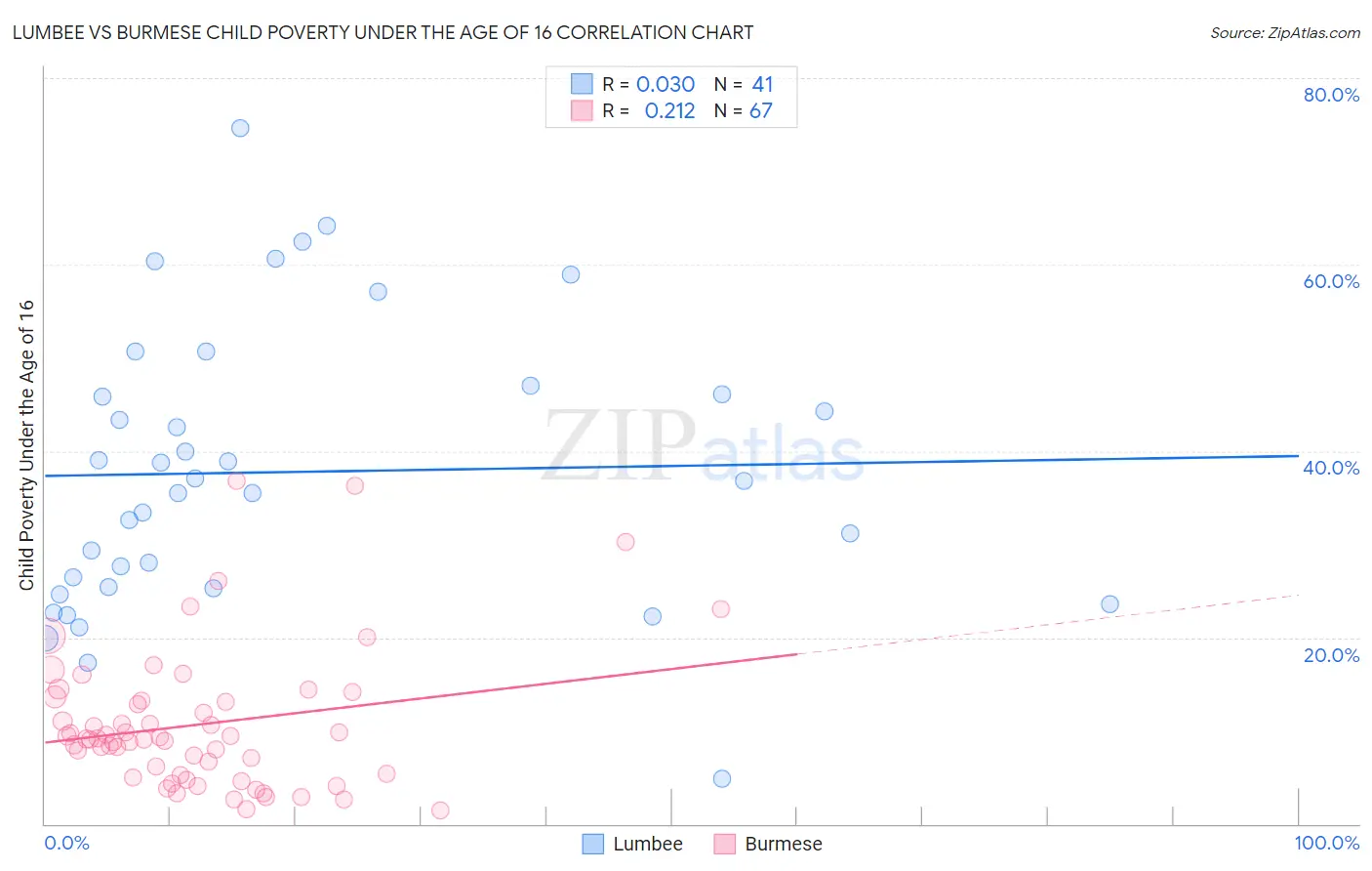 Lumbee vs Burmese Child Poverty Under the Age of 16