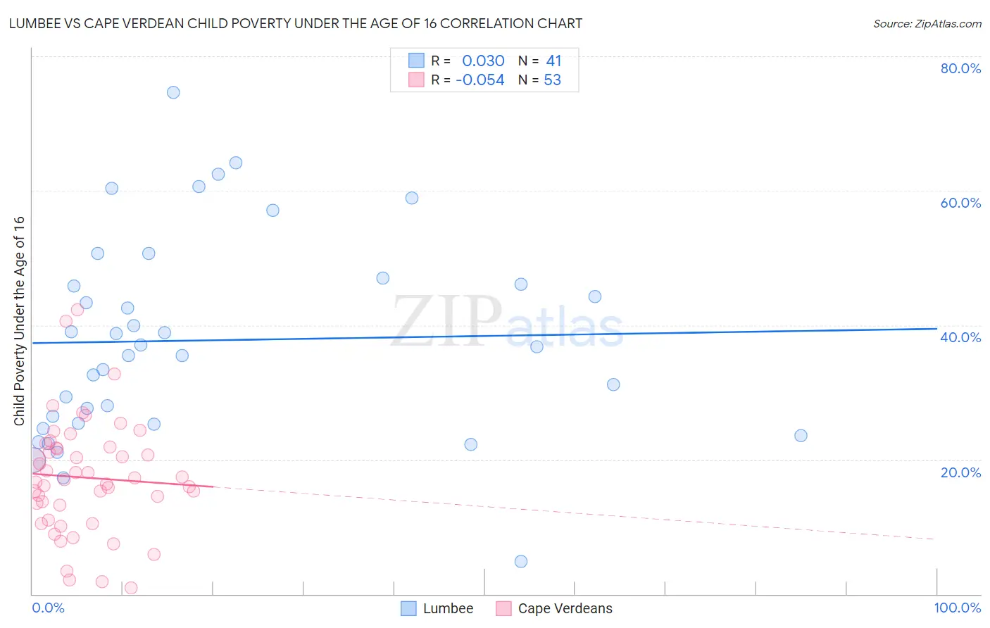 Lumbee vs Cape Verdean Child Poverty Under the Age of 16