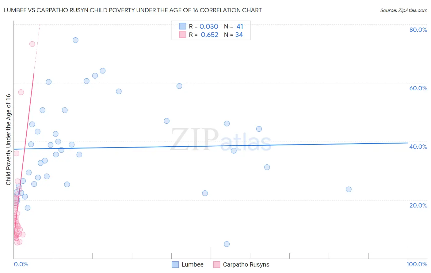 Lumbee vs Carpatho Rusyn Child Poverty Under the Age of 16