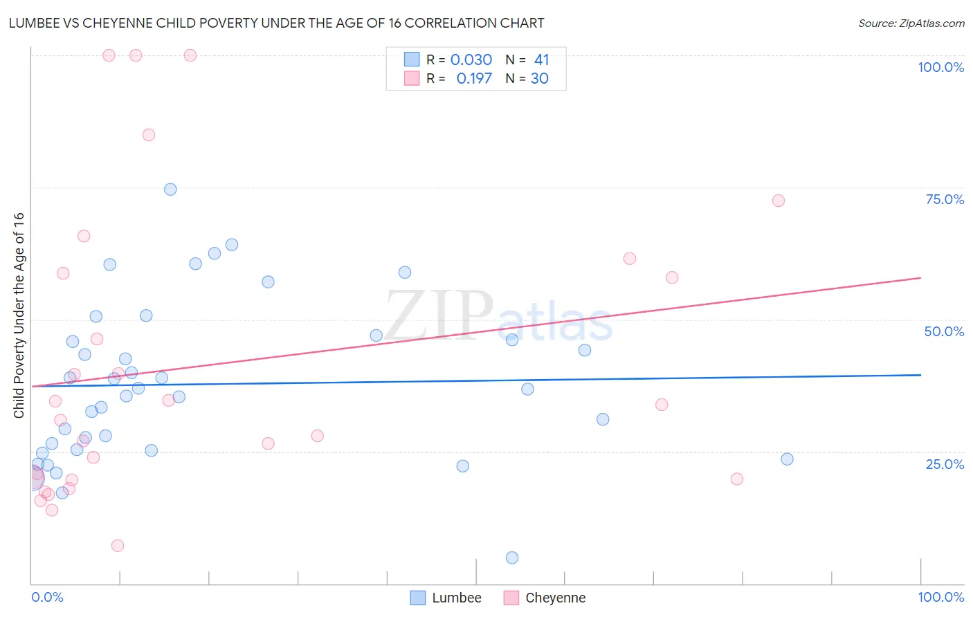 Lumbee vs Cheyenne Child Poverty Under the Age of 16