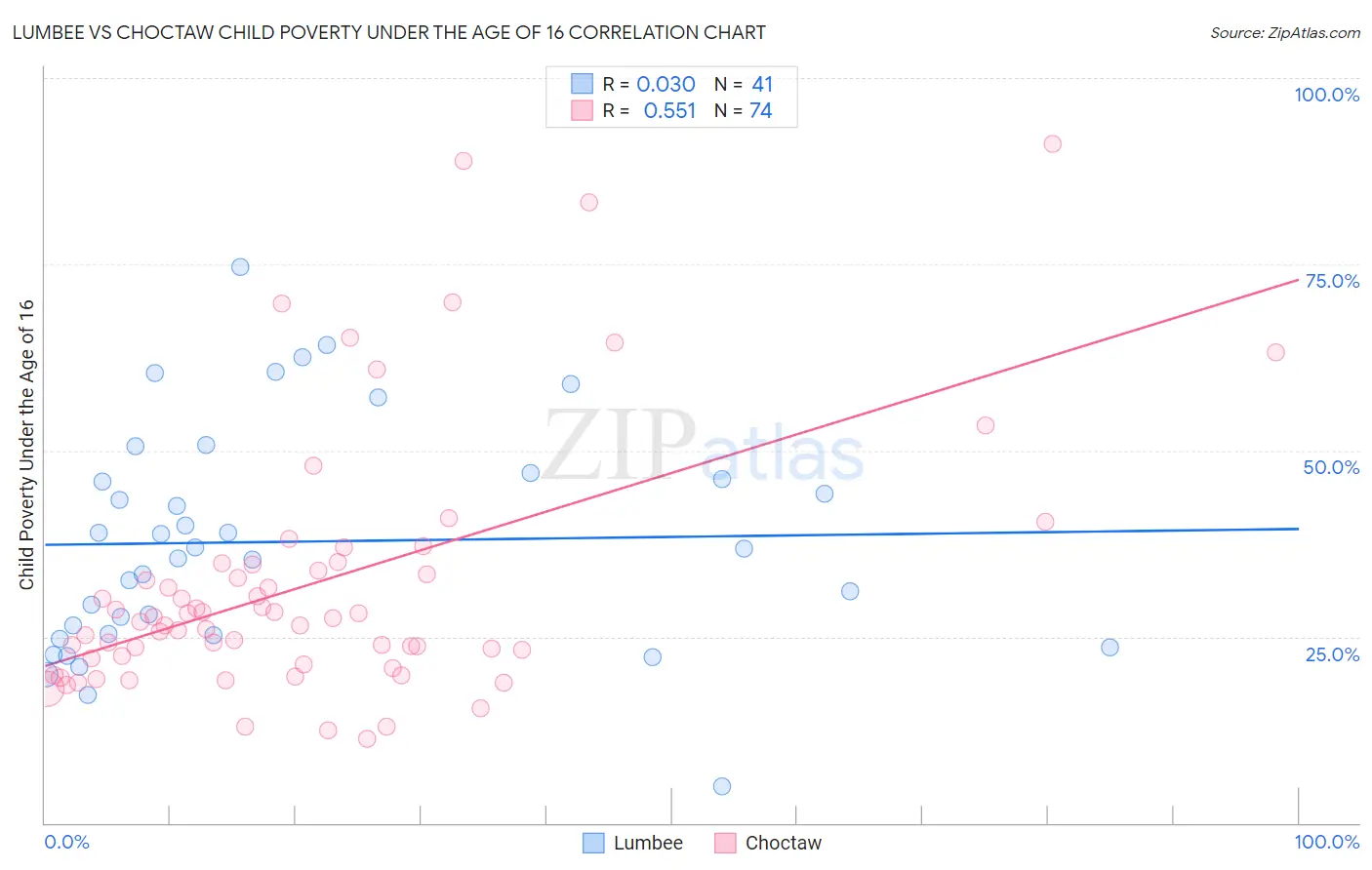 Lumbee vs Choctaw Child Poverty Under the Age of 16