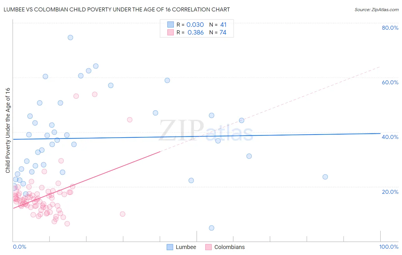 Lumbee vs Colombian Child Poverty Under the Age of 16