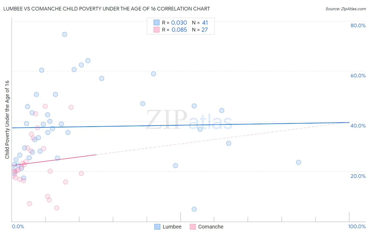Lumbee vs Comanche Child Poverty Under the Age of 16