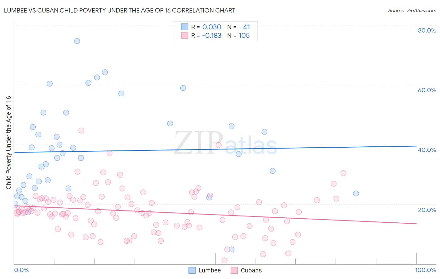 Lumbee vs Cuban Child Poverty Under the Age of 16