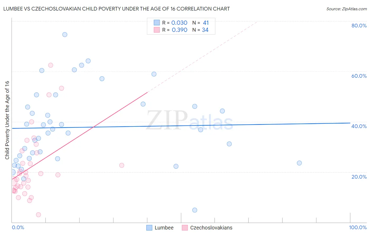 Lumbee vs Czechoslovakian Child Poverty Under the Age of 16