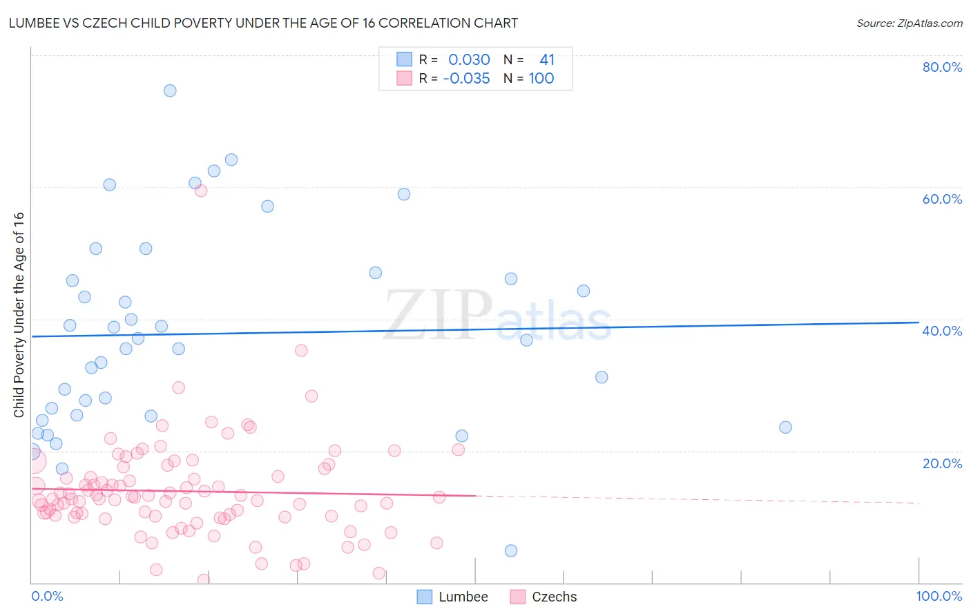 Lumbee vs Czech Child Poverty Under the Age of 16