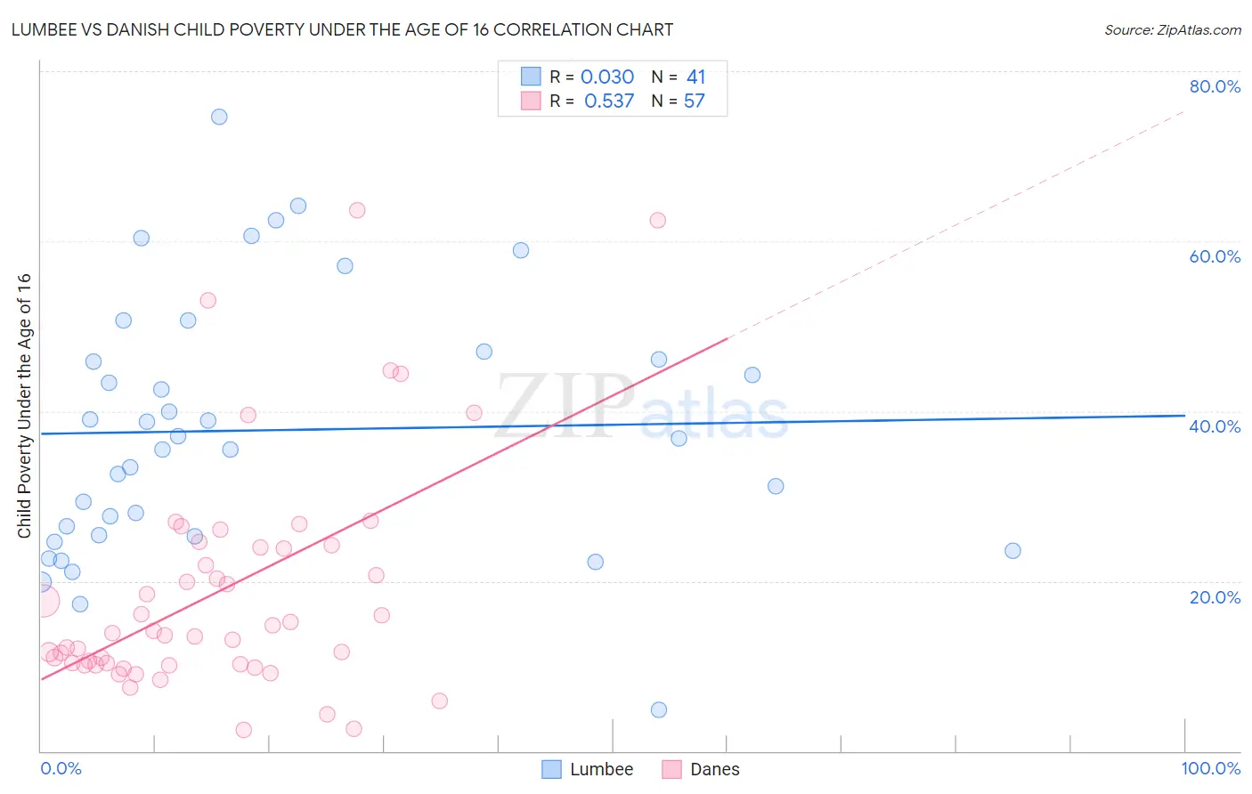 Lumbee vs Danish Child Poverty Under the Age of 16