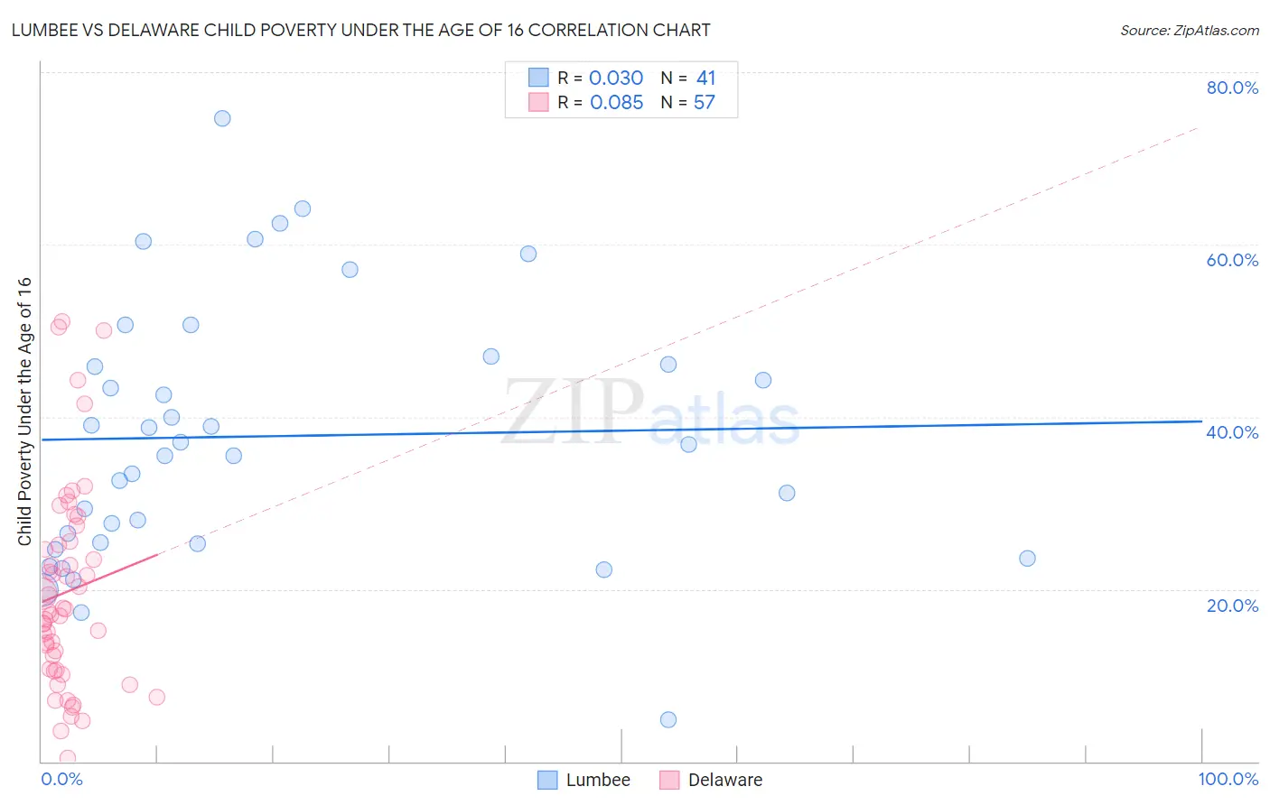 Lumbee vs Delaware Child Poverty Under the Age of 16